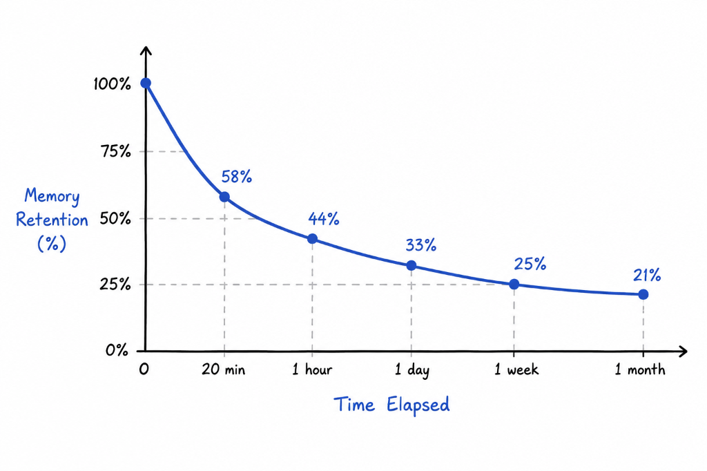 Ebbinghaus Forgetting Curve showing memory retention decay over time
