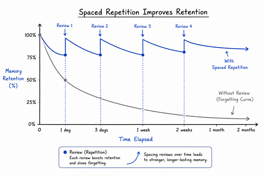 Spaced Repetition Improves Retention and flattens the forgetting curve